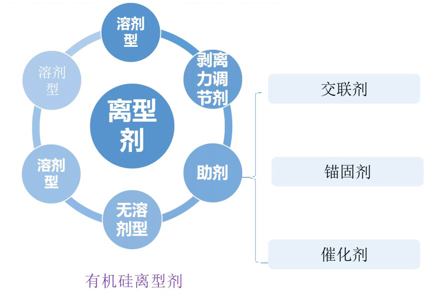 有機(jī)硅離型劑